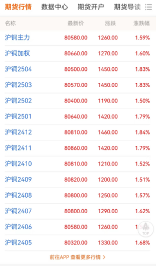 資金層面維持堅挺 預計銅價近期易漲難跌 滬銅主力再破8萬