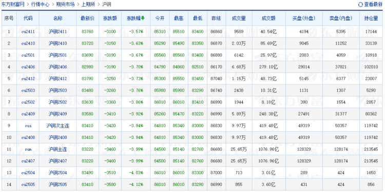有色金屬板塊全線下跌 氧化鋁、滬銅分別跌超5%和3.6%