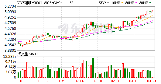 美國(guó)搶銅將引發(fā)全球“銅荒”？金屬市場(chǎng)正發(fā)生前所未遇一幕