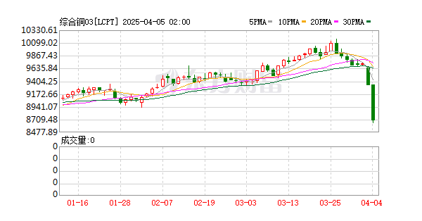 銅價(jià)跌超5% 為自2022年7月以來(lái)的最大跌幅